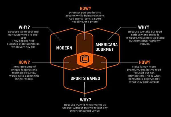 Cages Brand Map